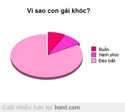 Vì sao con gái khóc? :v